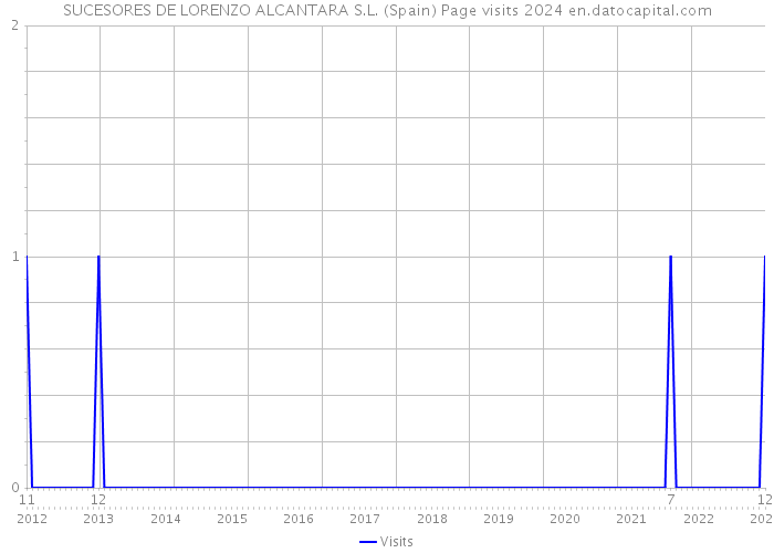 SUCESORES DE LORENZO ALCANTARA S.L. (Spain) Page visits 2024 