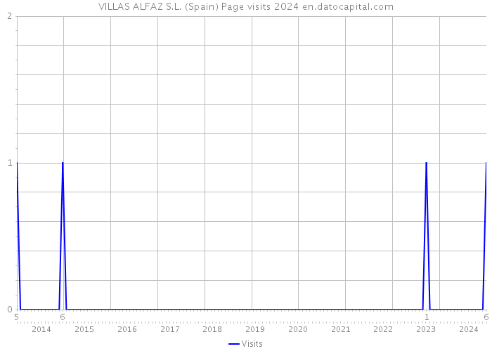 VILLAS ALFAZ S.L. (Spain) Page visits 2024 
