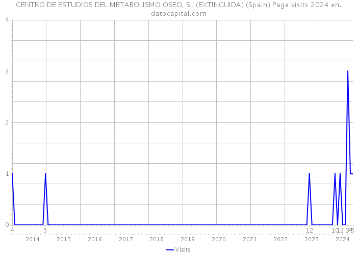 CENTRO DE ESTUDIOS DEL METABOLISMO OSEO, SL (EXTINGUIDA) (Spain) Page visits 2024 