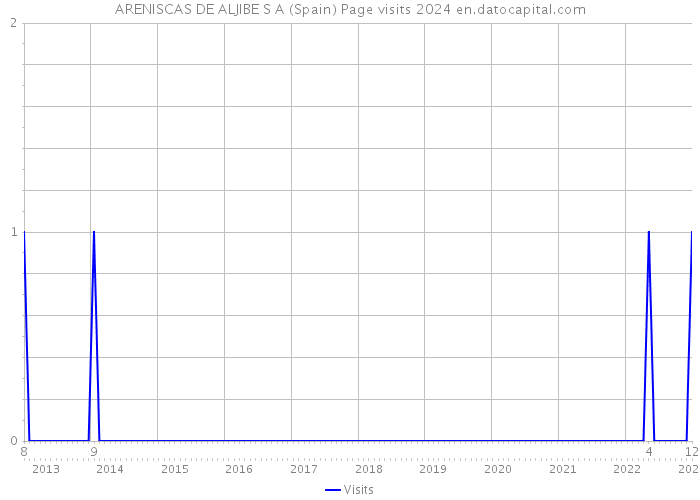 ARENISCAS DE ALJIBE S A (Spain) Page visits 2024 