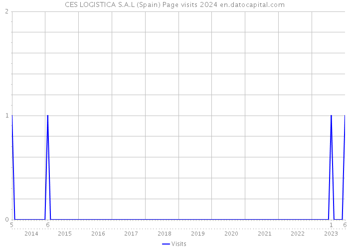 CES LOGISTICA S.A.L (Spain) Page visits 2024 