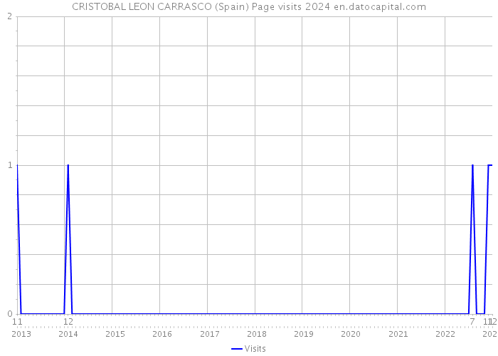 CRISTOBAL LEON CARRASCO (Spain) Page visits 2024 