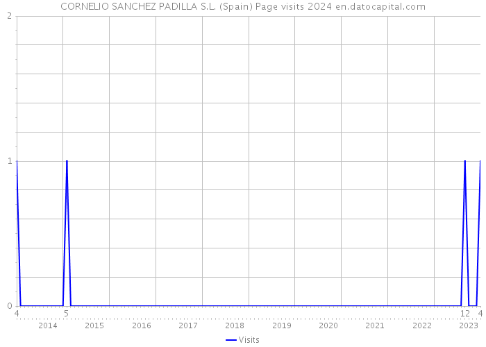 CORNELIO SANCHEZ PADILLA S.L. (Spain) Page visits 2024 