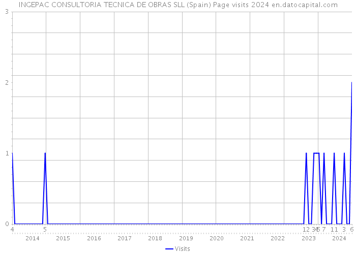 INGEPAC CONSULTORIA TECNICA DE OBRAS SLL (Spain) Page visits 2024 