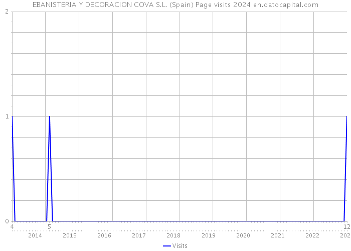 EBANISTERIA Y DECORACION COVA S.L. (Spain) Page visits 2024 