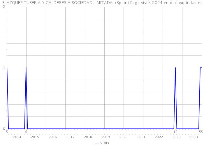 BLAZQUEZ TUBERIA Y CALDERERIA SOCIEDAD LIMITADA. (Spain) Page visits 2024 