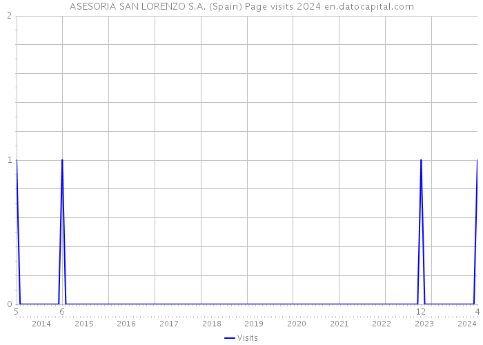 ASESORIA SAN LORENZO S.A. (Spain) Page visits 2024 