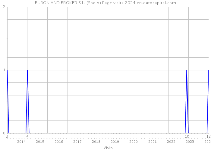 BURON AND BROKER S.L. (Spain) Page visits 2024 