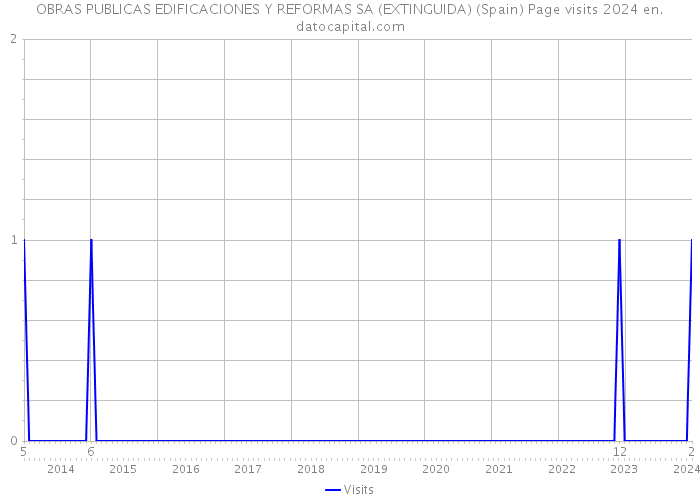 OBRAS PUBLICAS EDIFICACIONES Y REFORMAS SA (EXTINGUIDA) (Spain) Page visits 2024 