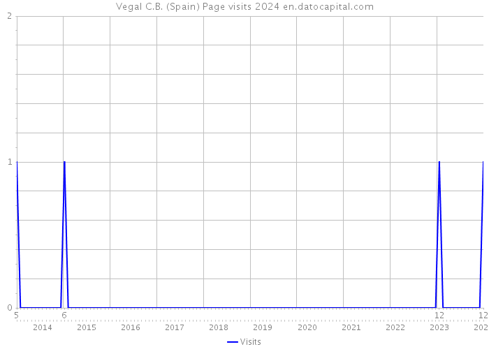 Vegal C.B. (Spain) Page visits 2024 