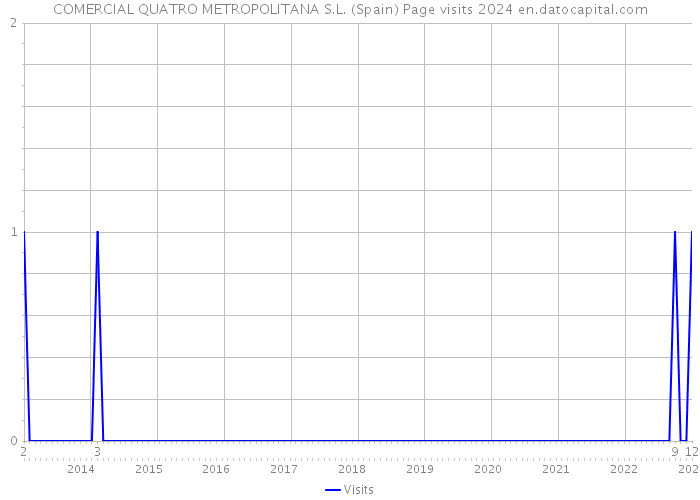 COMERCIAL QUATRO METROPOLITANA S.L. (Spain) Page visits 2024 