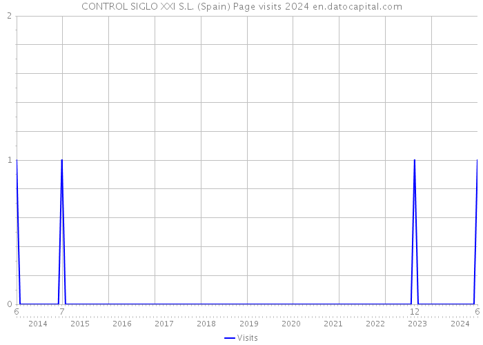 CONTROL SIGLO XXI S.L. (Spain) Page visits 2024 