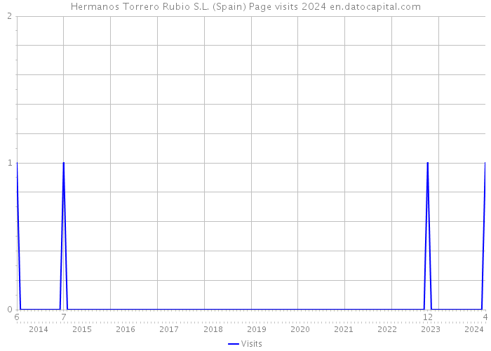 Hermanos Torrero Rubio S.L. (Spain) Page visits 2024 