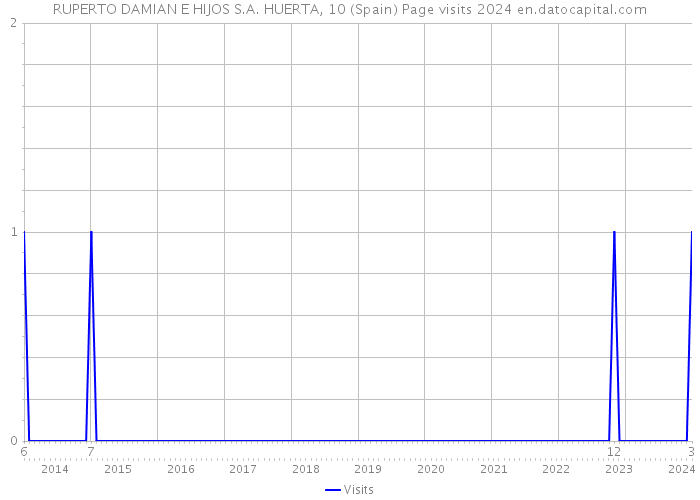 RUPERTO DAMIAN E HIJOS S.A. HUERTA, 10 (Spain) Page visits 2024 