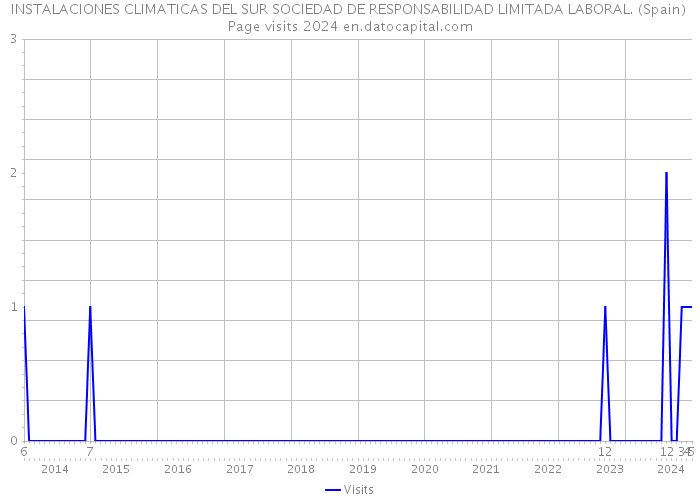 INSTALACIONES CLIMATICAS DEL SUR SOCIEDAD DE RESPONSABILIDAD LIMITADA LABORAL. (Spain) Page visits 2024 
