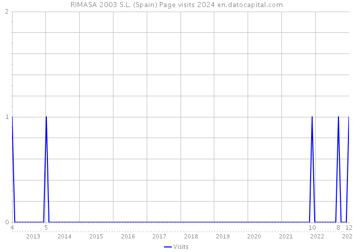 RIMASA 2003 S.L. (Spain) Page visits 2024 
