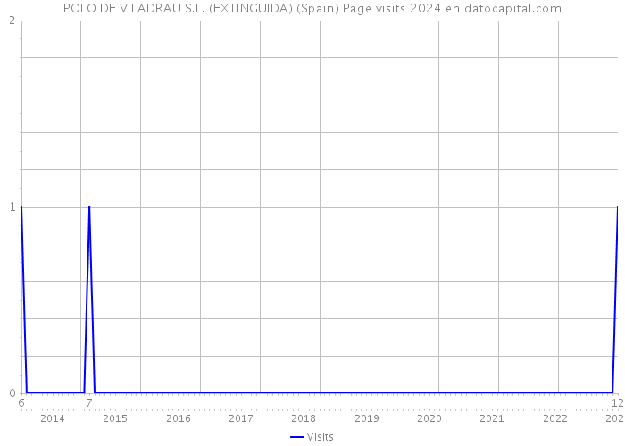 POLO DE VILADRAU S.L. (EXTINGUIDA) (Spain) Page visits 2024 
