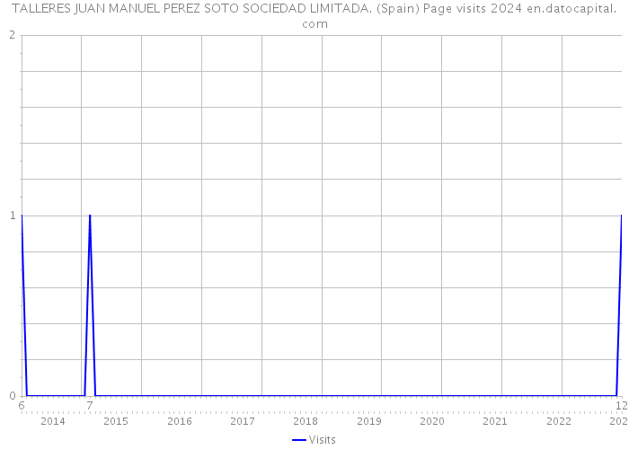 TALLERES JUAN MANUEL PEREZ SOTO SOCIEDAD LIMITADA. (Spain) Page visits 2024 
