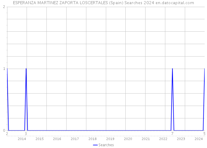 ESPERANZA MARTINEZ ZAPORTA LOSCERTALES (Spain) Searches 2024 