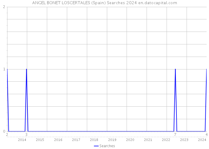 ANGEL BONET LOSCERTALES (Spain) Searches 2024 