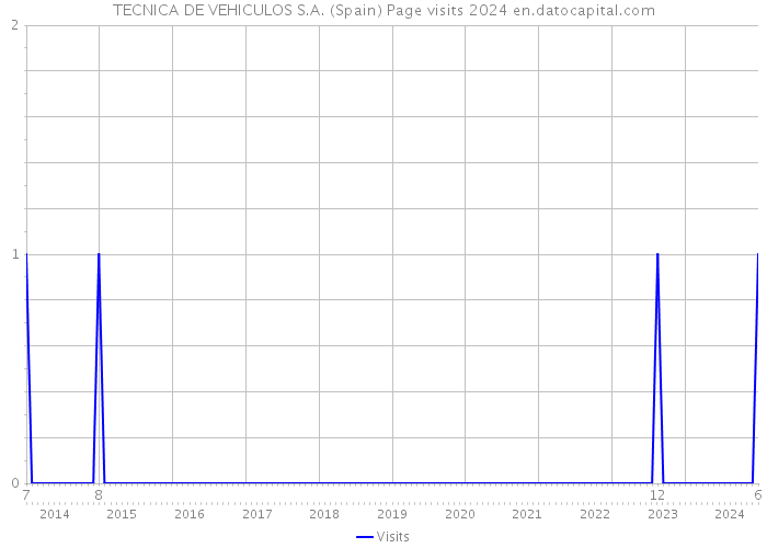 TECNICA DE VEHICULOS S.A. (Spain) Page visits 2024 