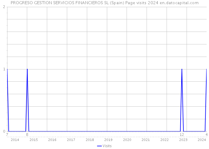 PROGRESO GESTION SERVICIOS FINANCIEROS SL (Spain) Page visits 2024 