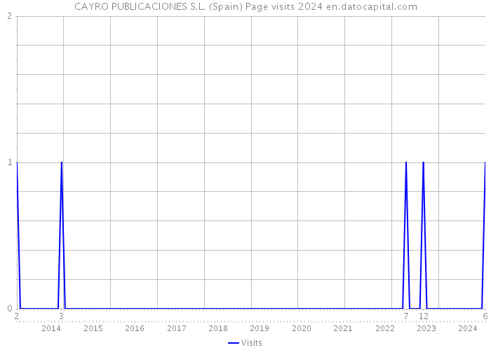 CAYRO PUBLICACIONES S.L. (Spain) Page visits 2024 