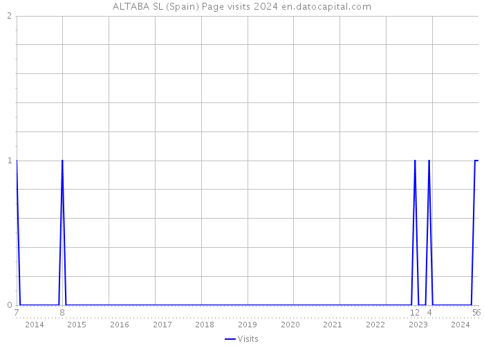 ALTABA SL (Spain) Page visits 2024 
