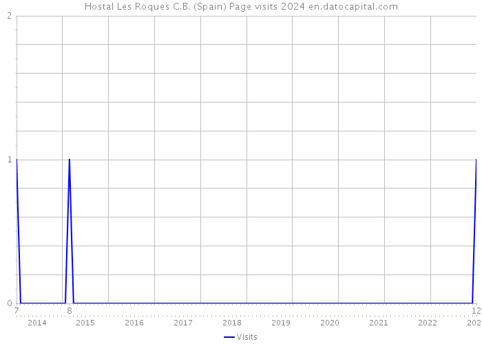 Hostal Les Roques C.B. (Spain) Page visits 2024 