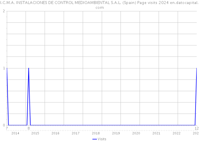 I.C.M.A. INSTALACIONES DE CONTROL MEDIOAMBIENTAL S.A.L. (Spain) Page visits 2024 