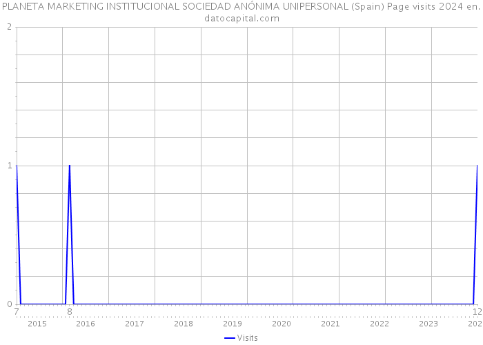 PLANETA MARKETING INSTITUCIONAL SOCIEDAD ANÓNIMA UNIPERSONAL (Spain) Page visits 2024 