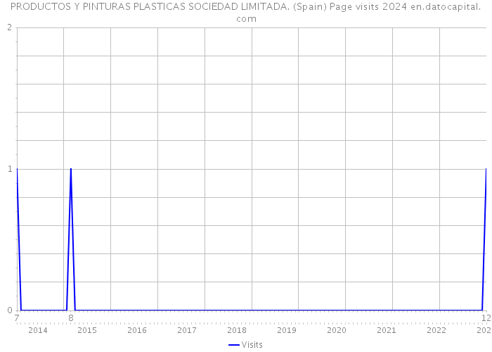 PRODUCTOS Y PINTURAS PLASTICAS SOCIEDAD LIMITADA. (Spain) Page visits 2024 