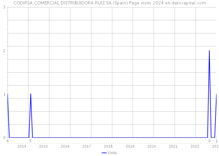 CODIRSA COMERCIAL DISTRIBUIDORA RUIZ SA (Spain) Page visits 2024 