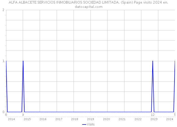 ALFA ALBACETE SERVICIOS INMOBILIARIOS SOCIEDAD LIMITADA. (Spain) Page visits 2024 