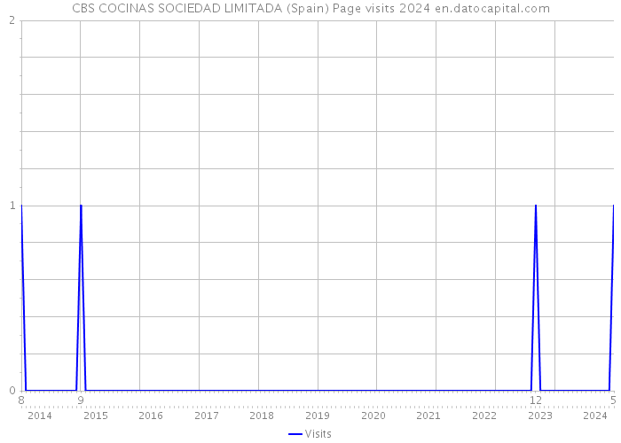 CBS COCINAS SOCIEDAD LIMITADA (Spain) Page visits 2024 