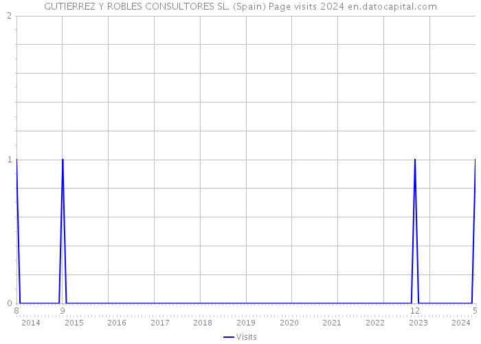 GUTIERREZ Y ROBLES CONSULTORES SL. (Spain) Page visits 2024 