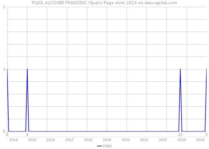 PUJOL ALCOVER FRANCESC (Spain) Page visits 2024 