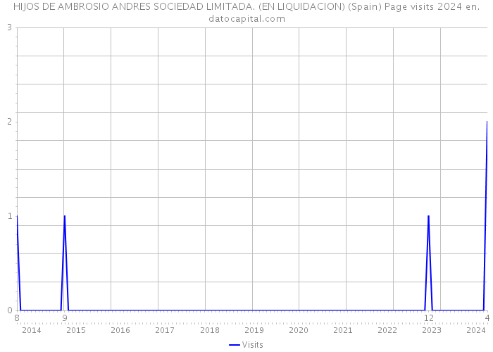 HIJOS DE AMBROSIO ANDRES SOCIEDAD LIMITADA. (EN LIQUIDACION) (Spain) Page visits 2024 