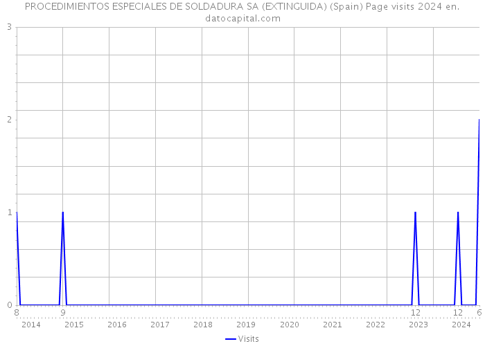 PROCEDIMIENTOS ESPECIALES DE SOLDADURA SA (EXTINGUIDA) (Spain) Page visits 2024 