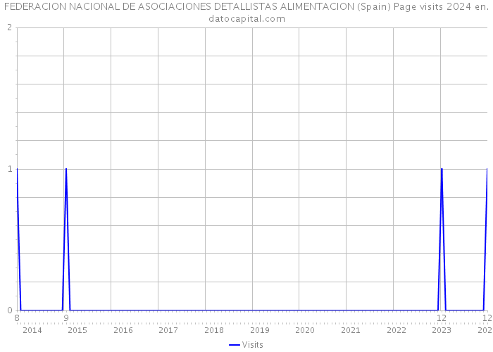 FEDERACION NACIONAL DE ASOCIACIONES DETALLISTAS ALIMENTACION (Spain) Page visits 2024 