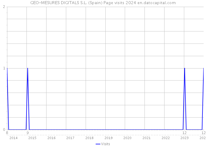 GEO-MESURES DIGITALS S.L. (Spain) Page visits 2024 