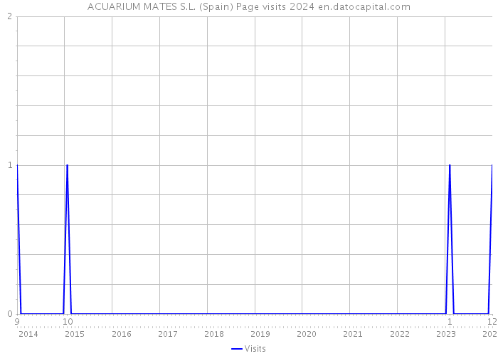 ACUARIUM MATES S.L. (Spain) Page visits 2024 