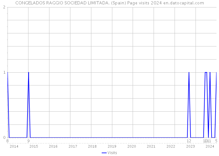 CONGELADOS RAGGIO SOCIEDAD LIMITADA. (Spain) Page visits 2024 