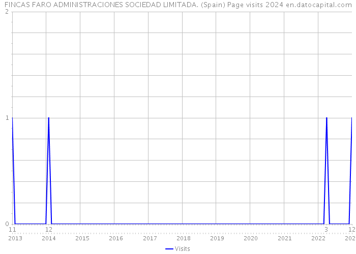 FINCAS FARO ADMINISTRACIONES SOCIEDAD LIMITADA. (Spain) Page visits 2024 