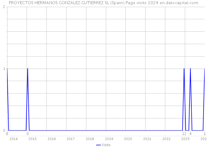 PROYECTOS HERMANOS GONZALEZ GUTIERREZ SL (Spain) Page visits 2024 