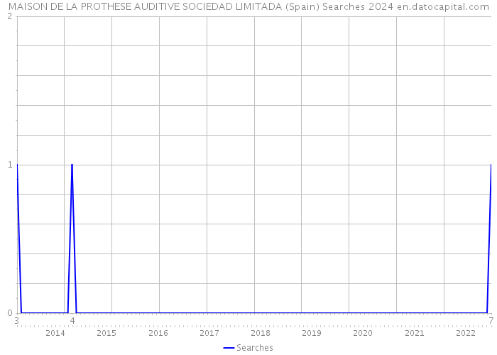 MAISON DE LA PROTHESE AUDITIVE SOCIEDAD LIMITADA (Spain) Searches 2024 