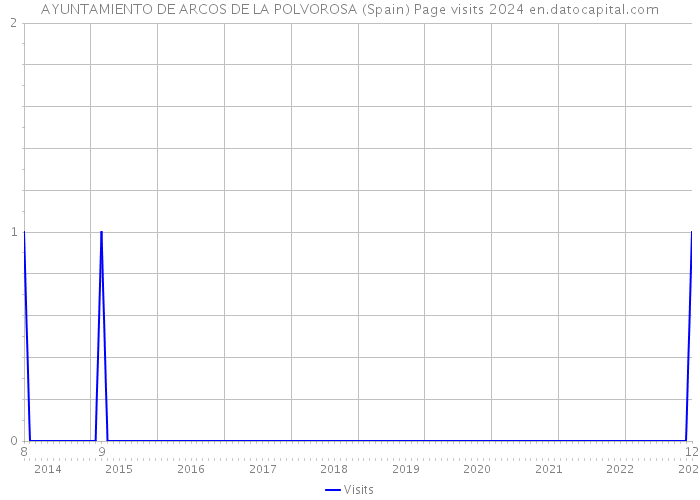 AYUNTAMIENTO DE ARCOS DE LA POLVOROSA (Spain) Page visits 2024 