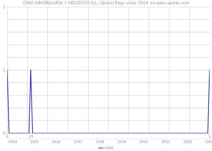 CIMA INMOBILIARIA Y NEGOCIOS S.L. (Spain) Page visits 2024 