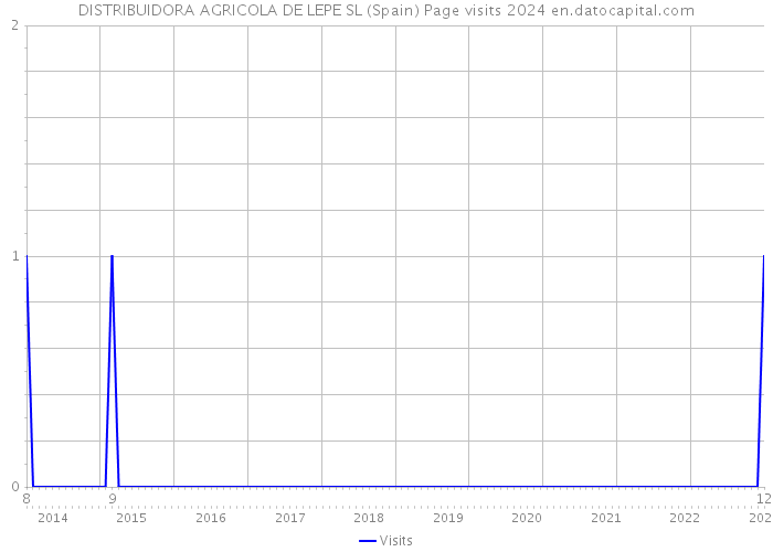 DISTRIBUIDORA AGRICOLA DE LEPE SL (Spain) Page visits 2024 