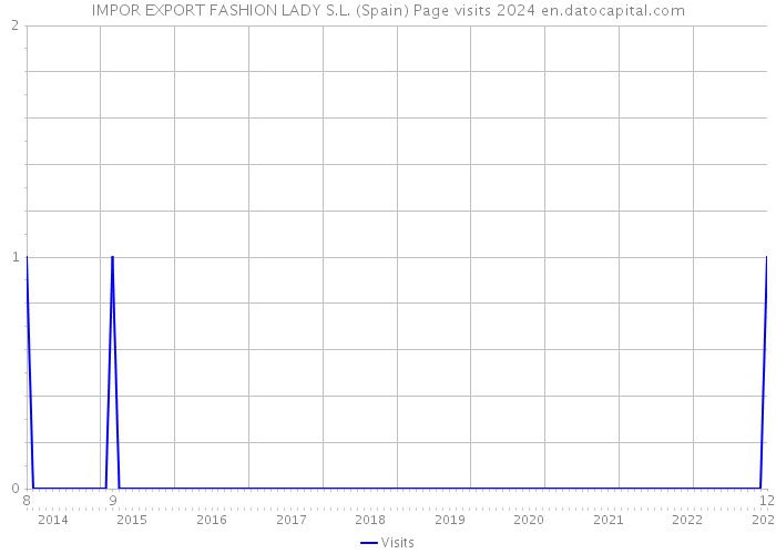 IMPOR EXPORT FASHION LADY S.L. (Spain) Page visits 2024 